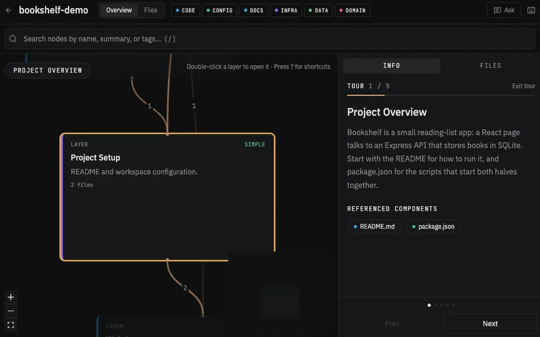 Understand Viewer: a codebase shown as connected layers on a dark canvas, with a guided tour panel explaining the project overview.